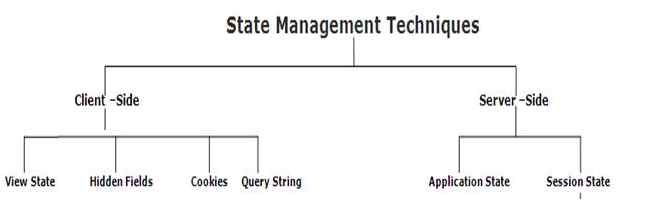 State management